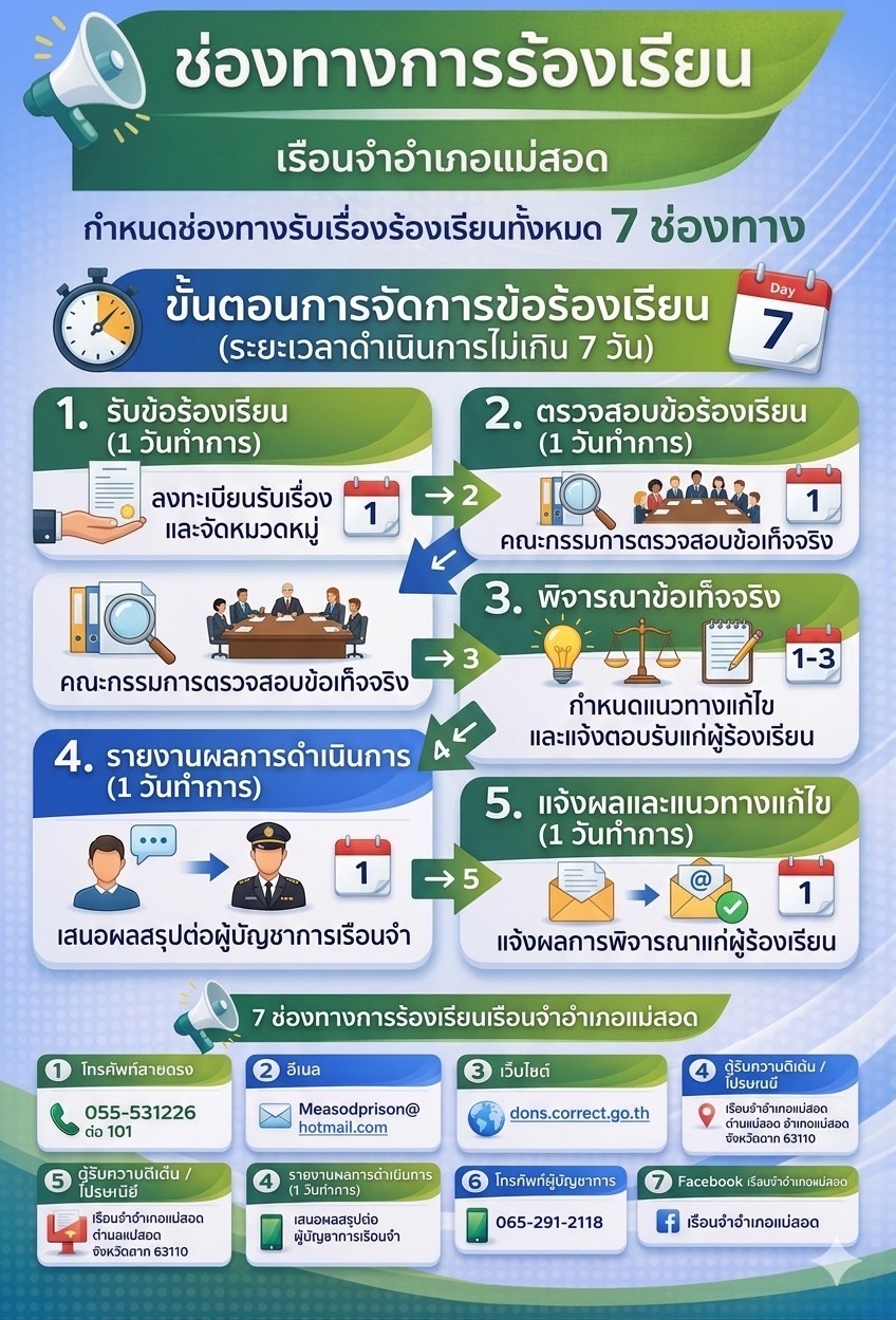 ขั้นตอนการร้องทุกข์ร้องเรียน